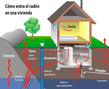 Como afecta el gas radón